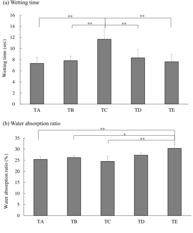 Fig. 6. Wetting time and water absorption ratio of ODT  (a) Wetting time, (b) Water absorption ratio