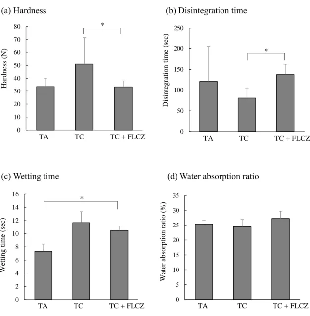 Fig. 7. Effect of FLCZ content on formulation characteristics  (a) Hardness (n = 10), (b) Disintegration time (n = 10),    (c) Wetting time (n = 5), (c) Water absorption ratio (n = 5)