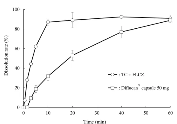Fig. 8. Dissolution profile of FLCZ formulations 