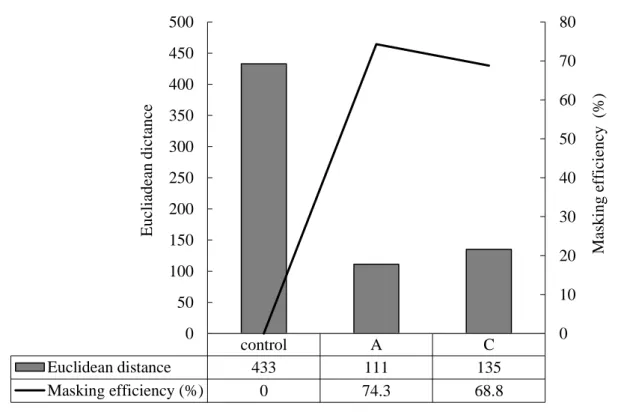 Fig. 9. Masking efficiency of excipient 