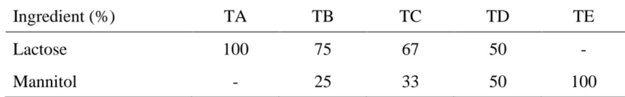 Table 1. ODT formulations 