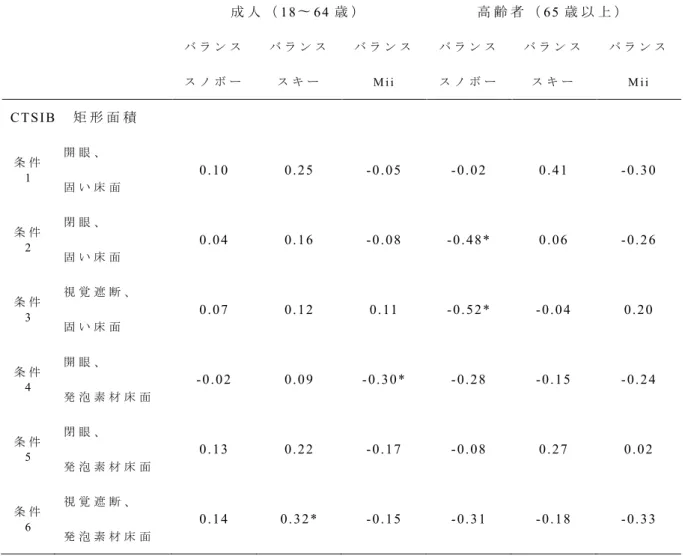 表 3-2  成 人 お よ び 高 齢 者 に お け る Wii Fit と CTSIB の 相 関 係 数 成 人 （ 18 〜 64 歳 ） 高 齢 者 （ 65 歳 以 上 ） バ ラ ン ス ス ノ ボ ー バ ラ ン スス キ ー バ ラ ン スM i i   バ ラ ン スス ノ ボ ー バ ラ ン スス キ ー バ ラ ン スM i i   CTSIB  矩 形 面 積 条 件 1   開 眼 、 固 い 床 面 0