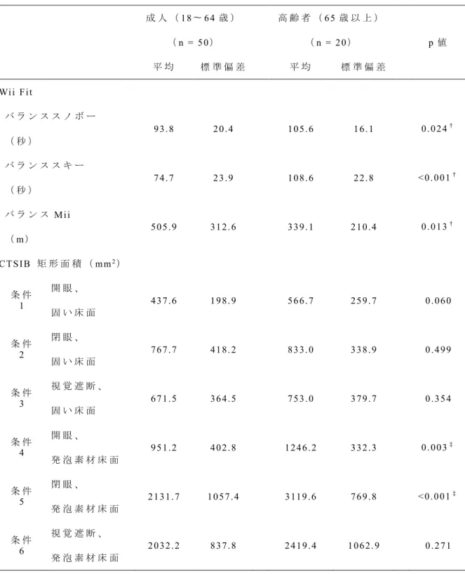 表 3-3  成 人 お よ び 高 齢 者 に お け る Wii Fit と CTSIB の 違 い