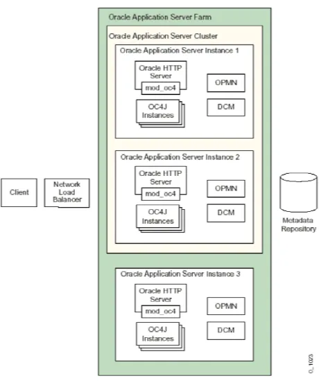図 1: OracleAS クラスタ・アーキテクチャ 