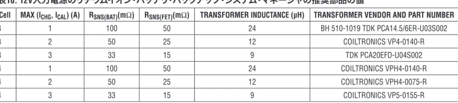表 10. 12V 入力電源のリチウムイオン・バッテリ・バックアップ・システム・マネージャの推奨部品の値