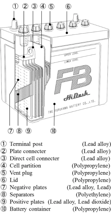 図 1.3 自動車用鉛蓄電池の構造と構成部品 4)