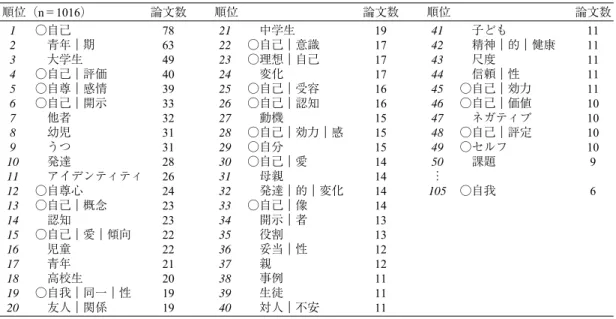 Table 5 各発達段階を研究対象とする自己論文のタイトルに使用されるタイトル語数 順位 乳幼児・小学生 （n＝142） 論文 数 中高生 （n＝182） 論文数 大学生 （n＝661） 論文数 成人・高齢者（n＝151） 論文数 1 2 3 4 5 6 7 8 9 10 11 12 13 14 15 16 17 18 19 20 幼児児童発達○自己 ○自己｜評価子ども他者母親○自分児童｜期認知○自尊｜感情理解○自己｜価値 発達｜的｜変化社会｜的｜行動○自己｜統制○自己｜意識学習○自己｜概念 役割 ○自己