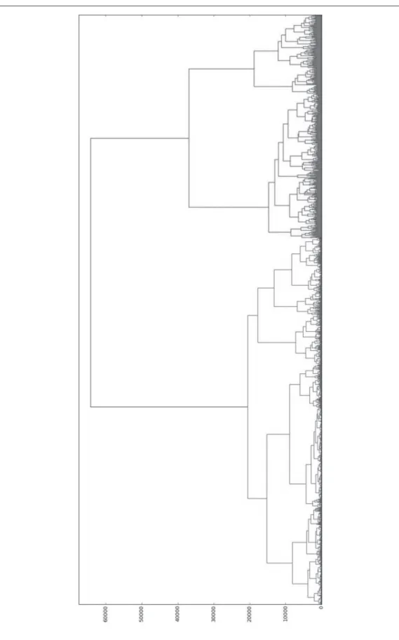図 5.4 Dendrogram of kosode images