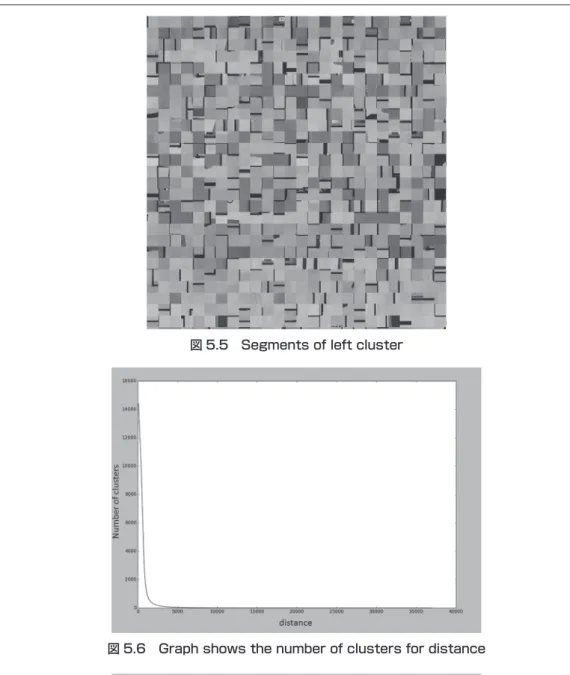 図 5.6 Graph shows the number of clusters for distance