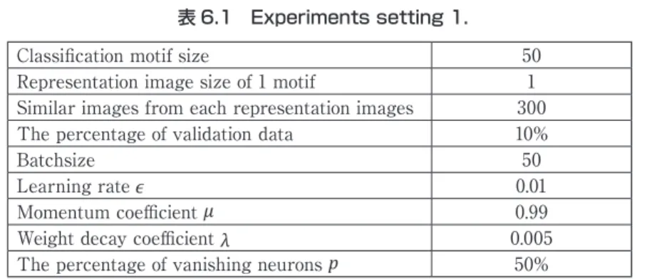 図 6.15 Accuracy of neighborhood space. 図 6.16 Experiment 2. 表 6.1 Experiments setting 1.表 6.2 Network structure.Classiﬁcation motif size 50Representation image size of 1 motif1Similar images from each representation images 300The percentage of validation d