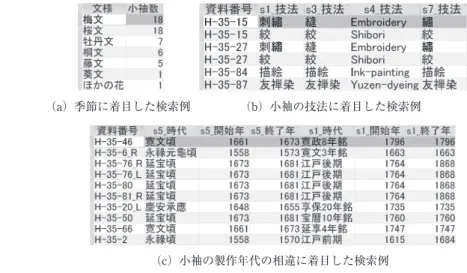 図 5 小袖屛風データベースにおける検索例検索例 1：季節を表す文様があしらわれた小袖（図 5（a）） 図 5（a）は，春の草花に関する文様があしらわれた小袖の数を示したものである。図 5（a）の検索は，情報源における「小袖にあしらわれたモティーフ（文様）」に関するデータと，情報源 における「文様の分類」に関するデータを統合したことで実現可能となった。図 5（a）より，春の草花として代表的な「梅」や「桜」だけでなく，「桐」や「藤」など数多くの文様が小袖にあしらわれており，四季の表現に文様が活用されていたこと