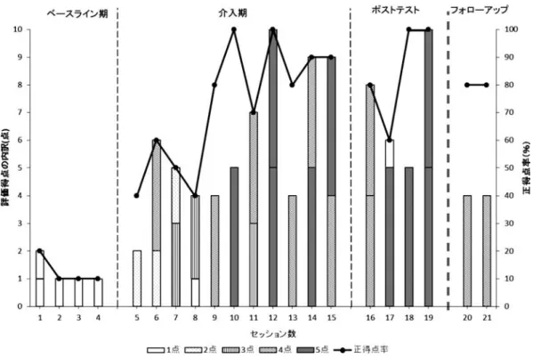 Figure 2 標的言語①「お勉強する」の評価得点の内訳と正得点率