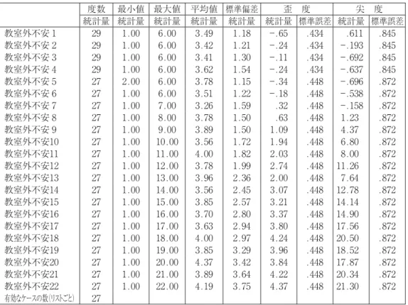 表 2 は、22項目（表 1 ）の JLAS-OUT を用いた教室外不安測定と23項目（表 1 ）の JLAS-IN に よる教室内不安測定の結果を示したものである。それぞれの Cronbach  α 係数を算出したとこ ろ、いずれの数値も.97で、内的整合性の観点から本尺度の信頼性は十分に高いと見なすこと ができる。まず、教室外不安測定の結果を見ると、各尺度の合計得点の平均値は75.86（ 1 項 目当たりの平均値は3.45）、標準偏差は19.32となる。これを元田（1995：86）の JLAS-OUT 