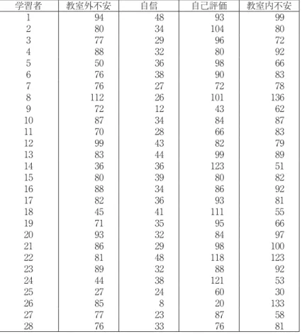表 6  教室外不安、自信、日本語能力の自己評価、教室内不安の下位尺度得点 学習者 教室外不安 自信 自己評価 教室内不安 1 94 48 93 99 2 80 34 104 80 3 77 29 96 72 4 88 32 80 92 5 50 36 98 66 6 76 38 90 83 7 76 27 72 78 8 112 26 101 136 9 72 12 43 62 10 87 34 84 87 11 70 28 66 83 12 99 43 82 79 13 83 44 99 89 14 3