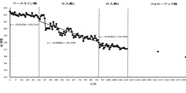 Fig. 1 対象者 A の体重とウエストサイズの推移と目標行動項目 10 項目の達成数関西学院大学心理科学研究