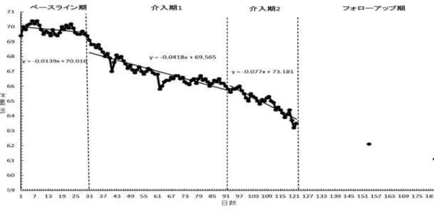 Fig. 3 対象者 C の体重とウエストサイズの推移と目標行動項目 10 項目の達成数関西学院大学心理科学研究