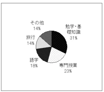 図 1.2: 専門教育導入派「やっておけばよかったと思うこと」