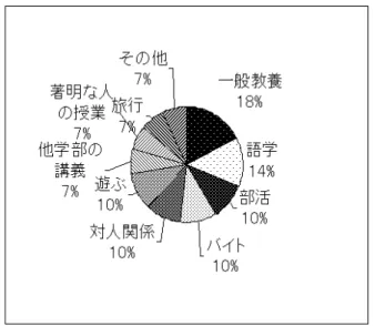 図 1.3: 教養学部存続派「やっておいてよかったこと」