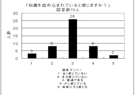図 2.2: 知識を詰め込まれていると感じるか？ 的な変化（興奮とよばれます）が伝言ゲームのように伝わっていくことによって行われています。そしてその最も複 雑なものが脳の働きだと考えられています。現在では学習、記憶のメカニズムをこのような神経細胞のレベルから解 析して理解しようとする研究が進んでいます。実習ではカエルやラット等の生物標本を用いて神経線維の活動などを 観察、記録するなどします。 2.2.4 生化学・栄養学 細胞や生体内には糖質、脂質、蛋白質やこれらが組み合わさった各種の分子が存在しています。生