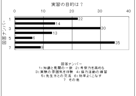 図 2.4: 実習の目的 を基に各臓器における病変について体系的に学び、さらに実習で各臓器の病変標本をスケッチして臨床科目修得の基 礎を築きます。 2.2.11 免疫学 免疫学では、ヒトの体を細菌感染や異物の混入から守る生体防御機能がどのようにして成り立っているのか、さら にそれらの破綻によって起こる様々な免疫疾患の発症の分子機序を中心に、医学の基礎としての免疫学の概要および 現代免疫学における最先端の知識の習得を目指します。近年、日本でも感染者の増大が懸念されている AIDS も免疫 系の破綻を起こす病気