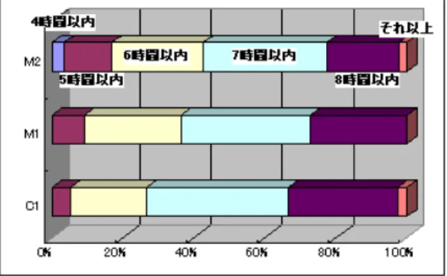 図 4.8: 平均睡眠時間 図 4.9: 部活・サークル 4.10 学生生活の満足度（学年別） 具体的な意見をまとめると次のようになる。 4.10.1 Positive Opinion " 東京大学で勉強できるということ " に満足感を感じている人が多く、次のような意見が寄せられています。 いろいろな偉い人から話を聴ける，環境に恵まれている（予算も施設も），学生の自主性にまかせる自由 な雰囲気，広くて素敵なキャンパス，他学部の人との交流がとりやすい点及び忙しい中にも private な時 間