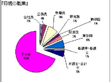 図 4.14: 母親の職業