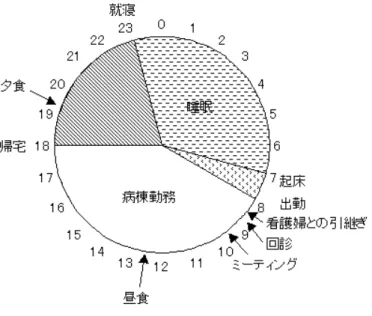 図 7.3: 精神科の 1 日 るため、帰宅はもう少し遅くなります。平均の受け持ち患者数は 3 人で、これは現在研修医が多いためで す。月・木にカンファがありますが、その準備には、新入院と退院のサマリーについては A4 で 1 〜 2 枚 にまとめると数時間かかります。クリニカルカンファレンスで発表する場合には A4 で 5 枚以上かかなく てはならないため、更に時間がかかります。休暇は夏休み中に 1 週間の休みが 2 回と年始年末に 1 週間取 れます。―――略―――」 他の科についてもいくつか紹介してお