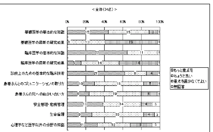 図 7.6: 研修医へのアンケート
