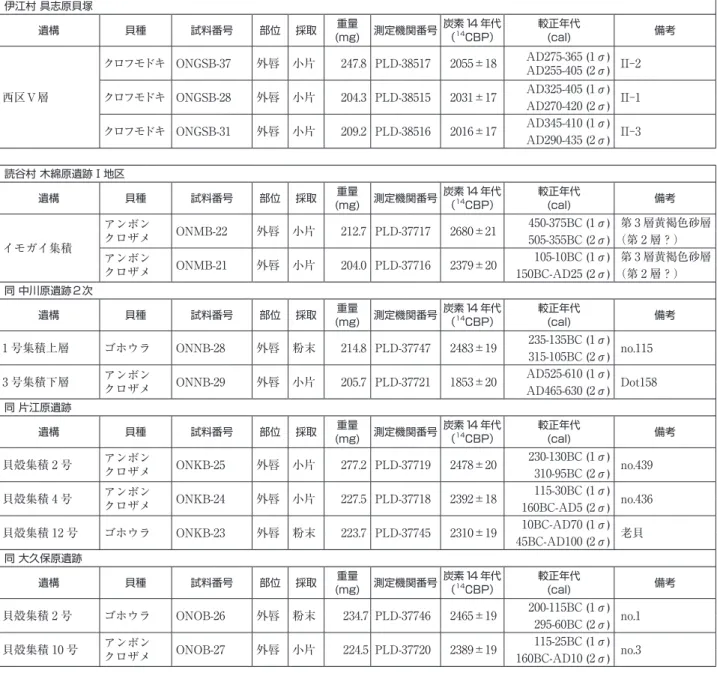 表 3　2018 年度に調査した貝集積出土貝の年代測定結果　　　　　　　　　 伊江村 具志原貝塚 遺構 貝種 試料番号 部位 採取 重量 (mg) 測定機関番号 炭素14 年代（14CBP） 較正年代(cal) 備考 西区Ⅴ層 クロフモドキ ONGSB-37 外唇 小片 247.8 PLD-38517 2055±18 AD275-365 (1σ) AD255-405 (2σ) II-2クロフモドキ ONGSB-28外唇 小片204.3 PLD-385152031±17AD325-405 (1σ)II-1