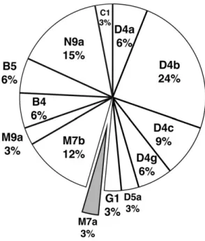 図 3　ミトコンドリア DNA ハプログループの内訳 各ハプログループの比率を示したもの。縄文系集団が持っていたと考えられるハプログループ である M7a の比率は小さく，残りの大部分は渡来人に由来するハプログループである。 歯が 4 サンプル，側頭骨を用いたものが 2 サンプルだった。解析できたゲノムの量を示すカバレッ ジは，最も良かった 8 号頭骨で約 40 %，最も悪いのが下顎 10 号の 1 % 程度とバラツキがある。特 に DNA の残りが良かった 8 号は，内部に脳が残っていたサンプルでもあるこ