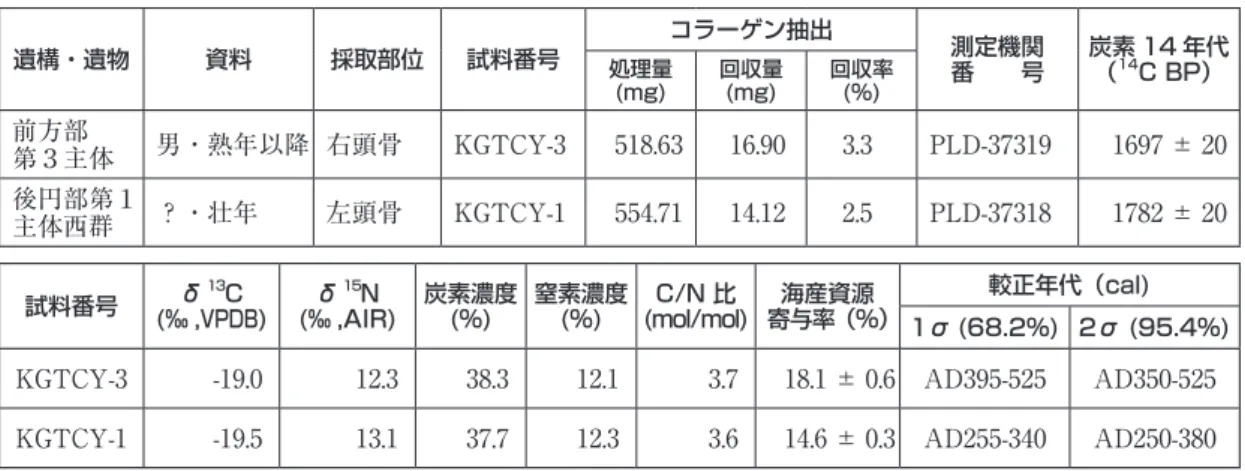 表 2　食性推定及び海産資源寄与率の計算に用いた食物資源（タンパク質源）の同位体比 食物タイプ 資料タイプ 分析数 δ 13 C  (‰ , VPDB) δ 15 N  (‰ , AIR) データ報告元 C 3 植物 現生 16 -20.9 ± 1.6 4.6 ± 2.4 Yoneda et al., 2004 C 4 植物 現生 5 -5.5 ± 0.5 4.4 ± 1.9 Yoneda et al., 2004 陸生哺乳類 考古資料 10 -19.8 ± 1.1 8.7 ± 1.0 Kusaka et 