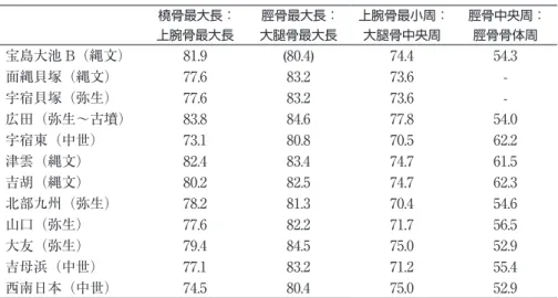 表 9　大池 B 遺跡 1 号人骨（女性・熟年）からの 　　　ペンローズ形態距離 ペンローズ形態距離 面縄貝塚（縄文） 0.5557 宇宿貝塚（弥生） 2.0314 広田（弥生～古墳） 1.3845 津雲・吉胡（縄文） 1.0216 北部九州・山口（弥生） 2.6449 宇宿東 2 号人骨（中世） 2.3070 表 8　体肢骨長径比および周径比の比較（女性：左）橈骨最大長：脛骨最大長： 上腕骨最小周： 脛骨中央周：上腕骨最大長大腿骨最大長大腿骨中央周脛骨骨体周宝島大池 B（縄文）81.9(80.4)74.4