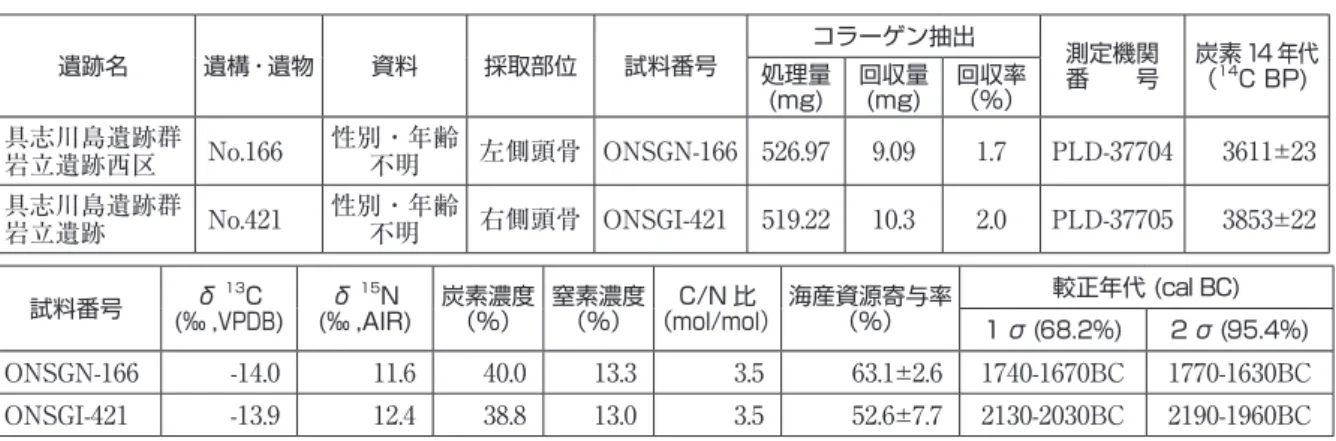 表 1　具志川島遺跡群出土人骨のコラーゲン抽出と年代測定及び炭素・窒素分析の結果 遺跡名 遺構・遺物 資料 採取部位 試料番号 コラーゲン抽出 測定機関 番      号 炭素 14 年代（14C BP)処理量 (mg) 回収量(mg)  回収率（％） 具志川島遺跡群 岩立遺跡西区 No.166 性別・年齢不明 左側頭骨 ONSGN-166 526.97 9.09 1.7 PLD-37704 3611±23 具志川島遺跡群 岩立遺跡 No.421 性別・年齢不明 右側頭骨 ONSGI-421 519.22 