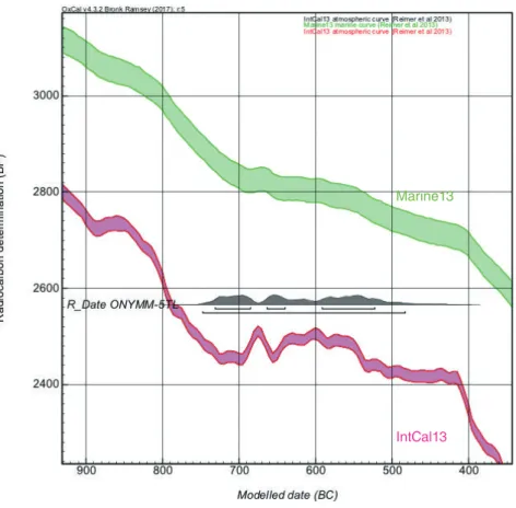 図 8C　木綿原遺跡 5 号人骨の年代較正のグラフ （ONYMM-5TL（C））