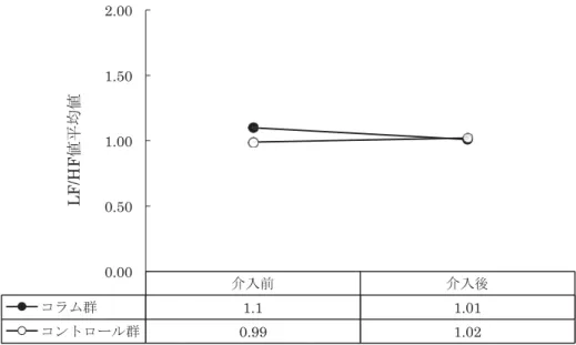 Figure 3 2 群における介入前後の High Frequency 値の対数変換値（LnHF 値）の平均値。