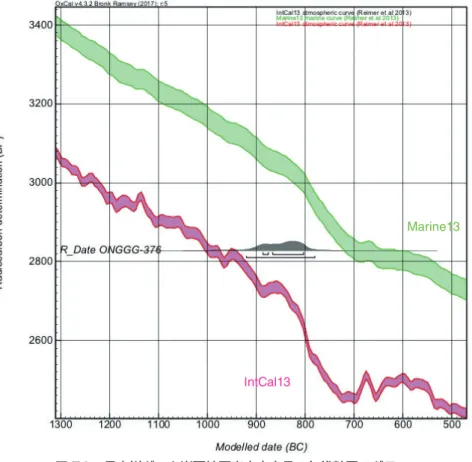図 5A　具志川グスク崖下地区出土古人骨の年代較正のグラフ （ONGGG-376）