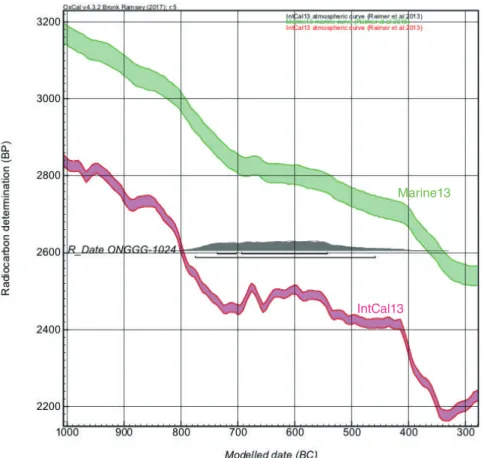 図 5C　具志川グスク崖下地区出土古人骨の年代較正のグラフ （ONGGG-1024）