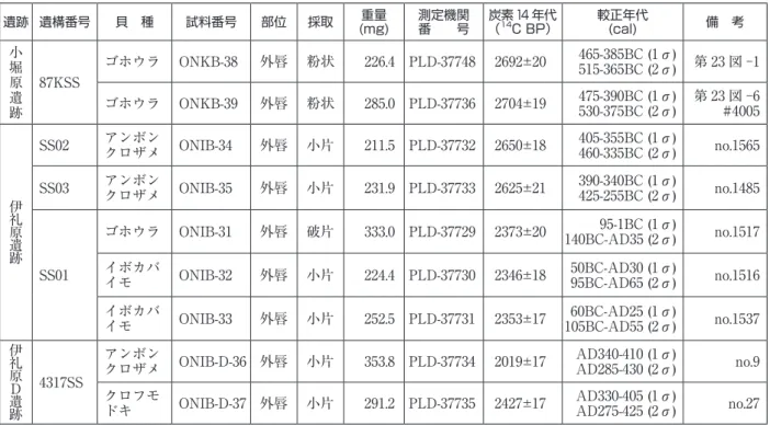 表 1　北谷町所在遺跡貝集積出土の貝試料の年代測定結果 遺跡 遺構番号 貝　種 試料番号　 部位 採取 重量 (mg) 測定機関番　　号 炭素14 年代（14 C BP） 較正年代(cal) 備　考 小 堀 原 遺 跡 87KSS ゴホウラ ONKB-38 外唇 粉状 226.4 PLD-37748 2692±20 465-385BC (1σ)  515-365BC (2σ) 第 23 図 -1ゴホウラONKB-39外唇粉状285.0 PLD-377362704±19475-390BC (1σ) 530-3