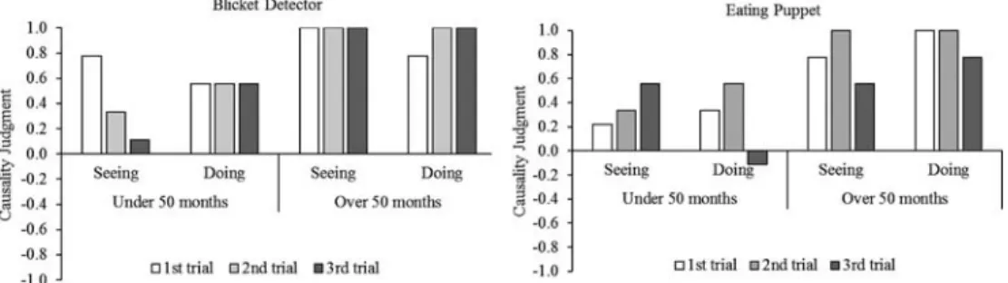 Figure 3 Mean score of causality judgment of every trial in the blicket detector task and the eating puppet task.