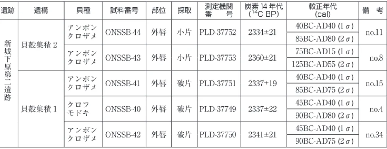 表 1　新城下原第二遺跡貝殻集積出土貝の年代測定結果 遺跡 遺構 貝種 試料番号 部位 採取 測定機関 番　　号 炭素 14 年代（14C BP） 較正年代(cal) 備　考 新城下原第 二遺跡 貝殻集積 2 アンボン クロザメ ONSSB-44 外唇 小片 PLD-37752 2334±21 40BC-AD40 (1σ) no.1185BC-AD80 (2σ)アンボンクロザメ ONSSB-43外唇小片 PLD-377532360±2175BC-AD15 (1σ)125BC-AD55 (2σ)no.8 貝殻