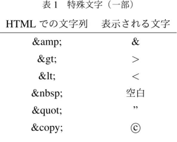 表 1 特殊文字（一部） HTML での文字列 表示される文字 &amp;amp; &amp; &amp;gt; > &amp;lt; < &amp;nbsp; 空白 &amp;quot; ” &amp;copy; ⃝c 5 さまざまな設定 以下で紹介するタグは， html で使えるタグのうちのほんの一部です．他のタグは， HTML を解説したホームページなどを 参照してください． 5.1 空白，「 < 」や「 > 」の表示 空白が続く場合や「 < 」や「 > 」などの文