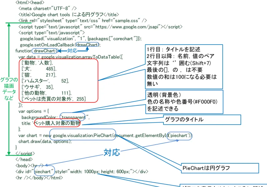 図 3 Google chart tools による円グラフの例