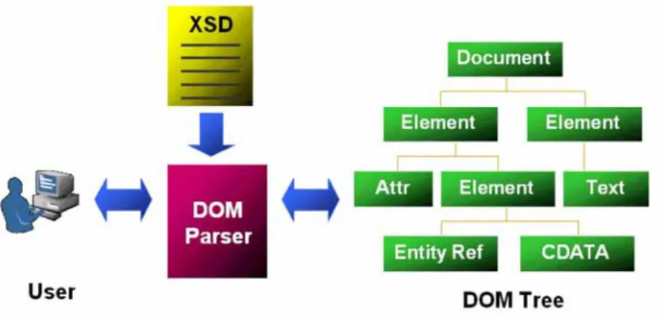図 2 に、 DOM 3.0 Load and Save の機能フローを示します。この機能フローでは、