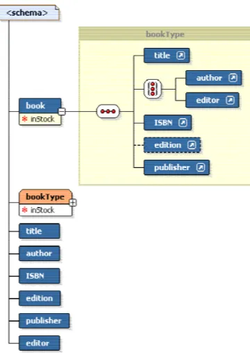 図 4: book.xml の XML スキーマ