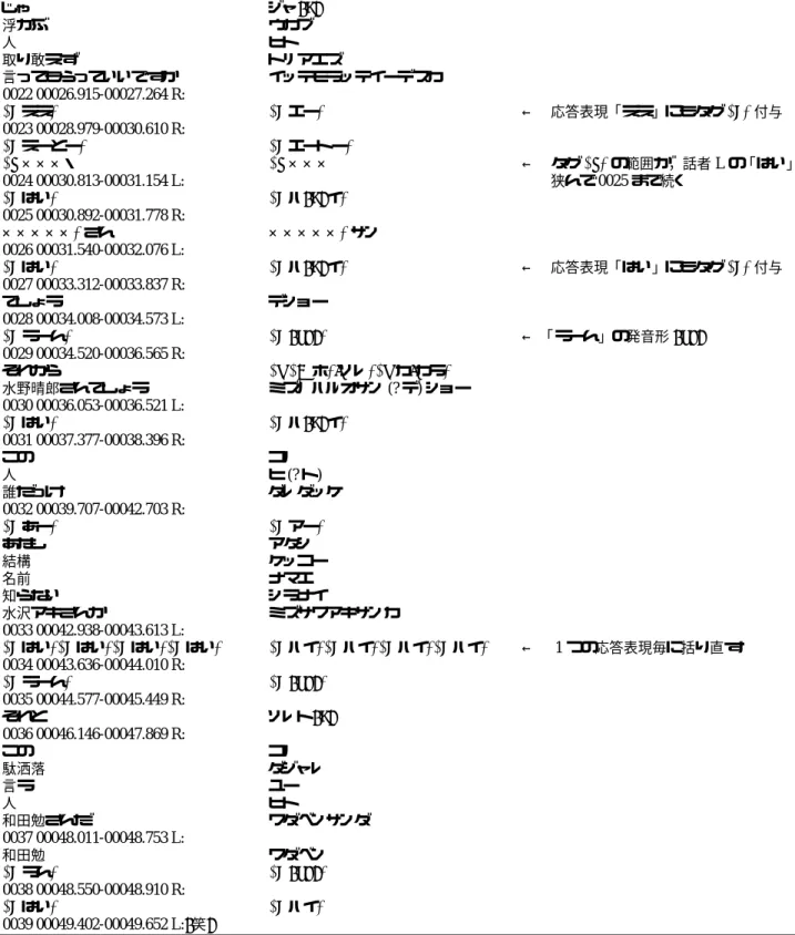 表 11: 対話の転記テキストの例 0021 00024.323-00026.764 L: じゃ &amp; ジャ <H> 浮かぶ &amp; ウカブ 人 &amp; ヒト 取り敢えず &amp; トリアエズ 言ってもらっていいですか &amp; イッテモラッテイーデスカ 0022 00026.915-00027.264 R: (F ええ ) &amp; (F エー )   ←   応答表現「ええ」にもタグ (F) 付与 0023 00028.979-00030.610 R: (F えーとー )