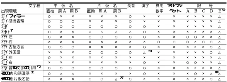 表 3: 基本形における字種の使用範囲 ア    記号 A：．(ピリオド )，記号 B：○，記号 C：＆−，記号 D： ・(中点)，記号 E：×         文字種 平   仮   名   片   仮   名 長音   漢字   算用   アルファ      記    号 出現環境 直拗   周 A   周 B   直拗   周 A   周 B       数字  ベット   A   B   C   D E ク (F) フィラー ○  ×  ×  ×  ×   ×  ○   ×  ×   ×   ×  