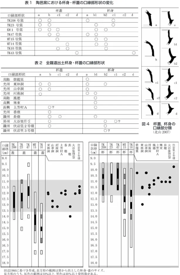 表 1　陶邑窯における杯身・杯蓋の口縁部形状の変化 図 5　陶邑窯における杯身・杯蓋の法量変化と全羅道出土須恵器のサイズ　田辺1966に基づき作成。長方形の範囲は窯から出土した杯身・蓋のサイズ。　長方形のうち，灰色の範囲は10%以上，黒色は20％以上資料数がある。 図 4　杯蓋，杯身の口縁部分類　　（北山 2007）表 2　全羅道出土杯身・杯蓋の口縁部形状한실