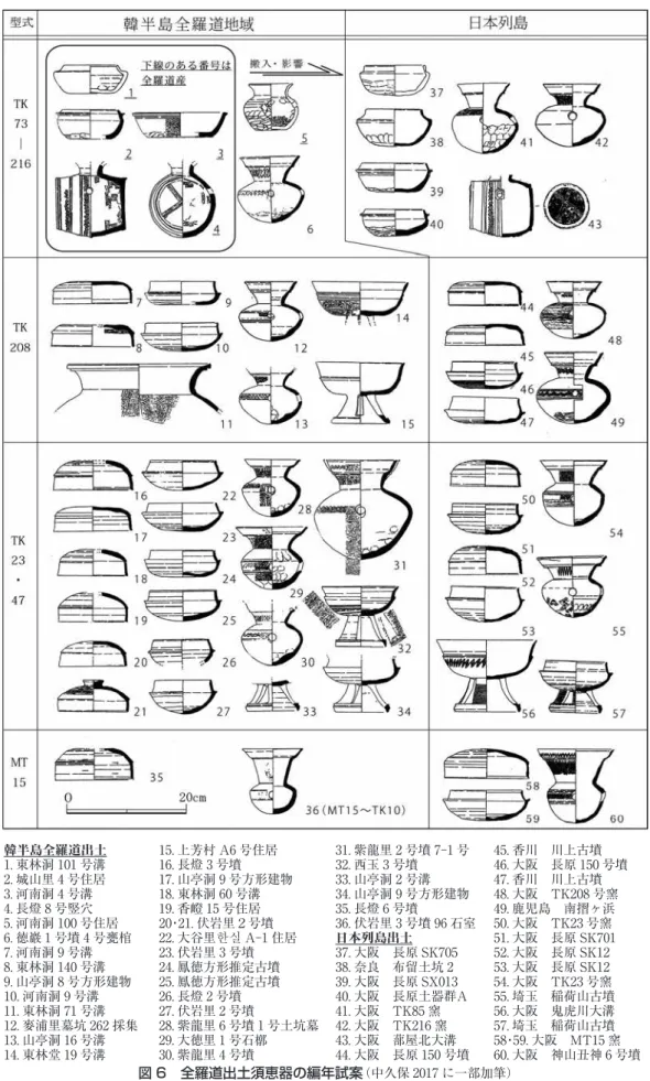 図 6　全羅道出土須恵器の編年試案 （中久保 2017 に一部加筆）韓半島全羅道出土  15. 上芳村 A6 号住居 31. 紫龍里 2 号墳 7-1 号  45. 香川　川上古墳1