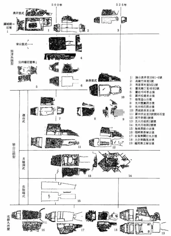 図 2　湖南地方西南部地域の初期横穴式石室変遷図 （金洛中 2008）