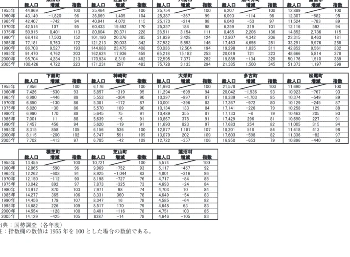 図 5 空港周辺自治体の人口推移 （1955 年を 100 とした場合の指数）     出典：国勢調査（各年度） 表 7 空港周辺地域における人口推移⥲ேཱྀቑῶᣦᩘ⥲ேཱྀቑῶᣦᩘ⥲ேཱྀቑῶᣦᩘ ⥲ேཱྀ ቑῶ ᣦᩘ ⥲ேཱྀ ቑῶ ᣦᩘ㻝㻥㻡㻡ᖺ㻝㻥㻢㻜ᖺ㻝㻥㻢㻡ᖺ㻝㻥㻣㻜ᖺ㻝㻥㻣㻡ᖺ㻝㻥㻤㻜ᖺ㻝㻥㻤㻡ᖺ㻝㻥㻥㻜ᖺ㻝㻥㻥㻡ᖺ㻞㻜㻜㻜ᖺ㻞㻜㻜㻡ᖺ⥲ேཱྀቑῶᣦᩘ⥲ேཱྀቑῶᣦᩘ⥲ேཱྀቑῶᣦᩘ⥲ேཱྀቑῶᣦᩘ⥲ேཱྀቑῶᣦᩘ㻝㻥㻡㻡ᖺ㻝㻥㻢㻜ᖺ㻝㻥㻢㻡ᖺ㻝㻥㻣㻜ᖺ㻝㻥㻣㻡ᖺ㻝㻥㻤㻜ᖺ㻝㻥㻤㻡ᖺ㻝㻥㻥㻜ᖺ㻝㻥㻥㻡ᖺ㻞㻜㻜㻜ᖺ